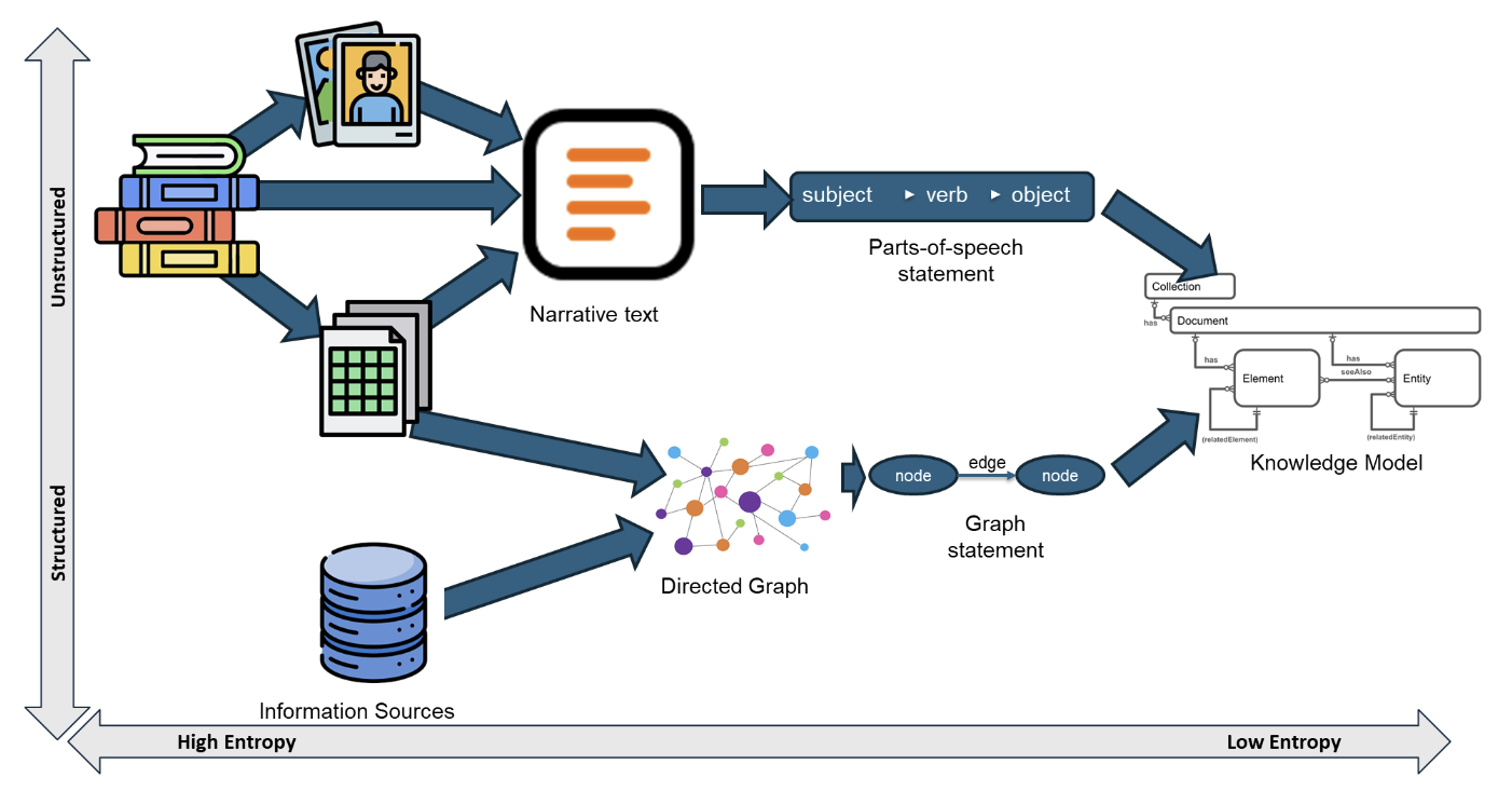 To make documents useful for an AI, Dedoctive first performs forensic analysis on your collection. It doesn't just read the text; it treats your data like a giant puzzle.