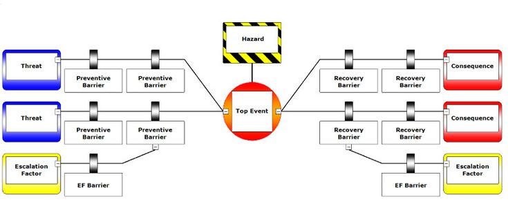 Bowtie Diagram Format