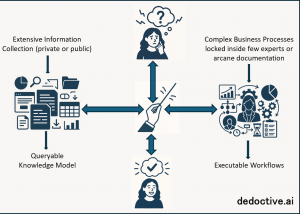 Dedoctive Architecture
