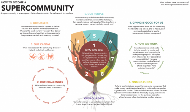 How to become a Supercommunity